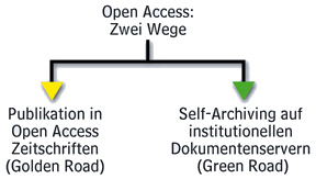Open Access: Zwei Wege